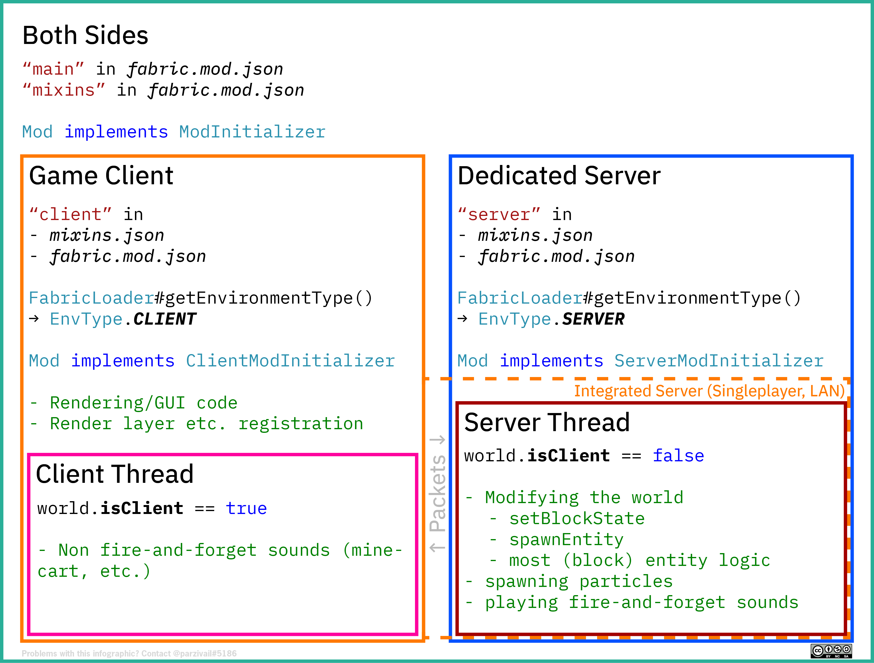 Architettura Bilaterale